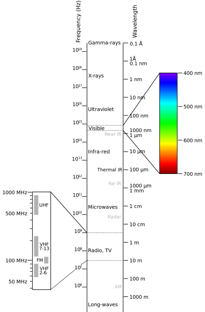 Wavelenghs and types