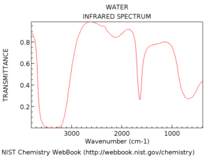 Intensity versus wavelength